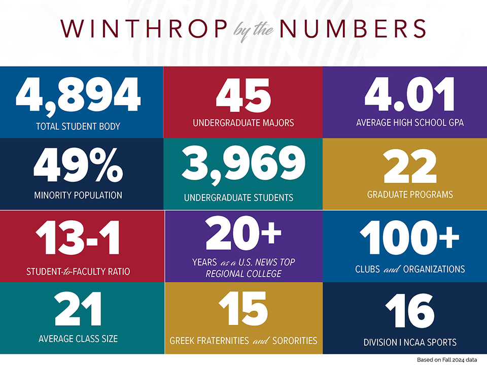 Winthrop By the Numbers