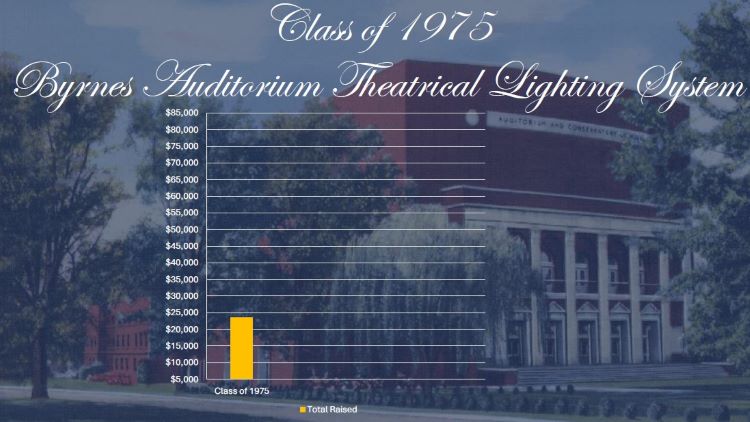 1975 Fundraising