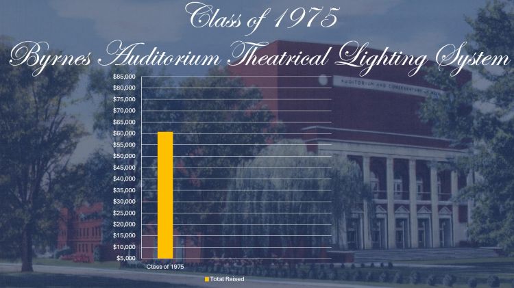 1975 fundraising chart