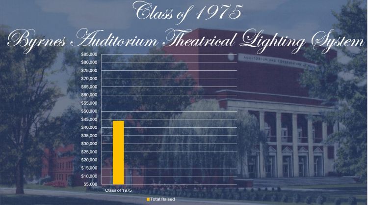 1975 fundraising chart