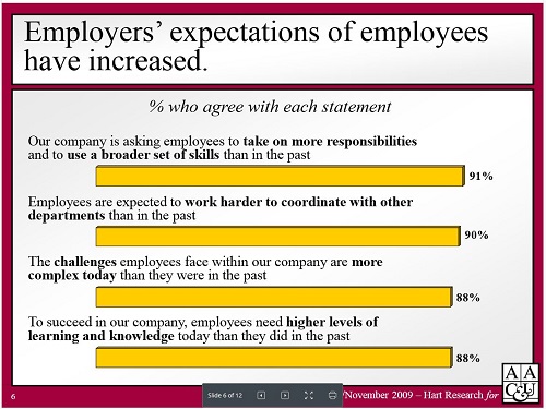 Employers' expectations have increased (chart)