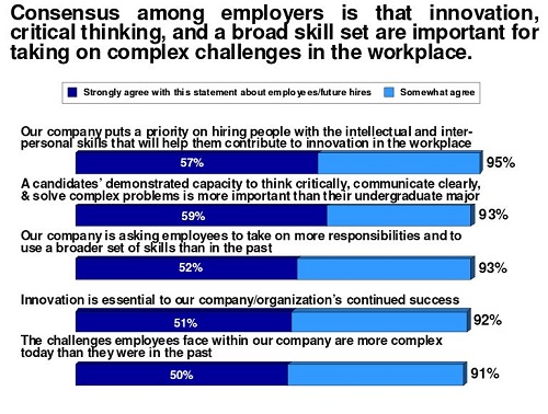 Employers believe that innovation, critical thinking, and a broad skill set are important
                     for taking on complex challenges in the workplace (chart)