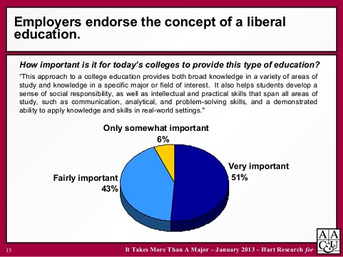 Employers endorse the concept of a liberal education (chart)