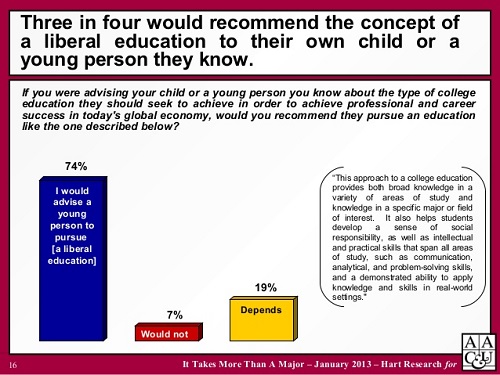 Three in four employers would recommend a liberal education to their children (chart)