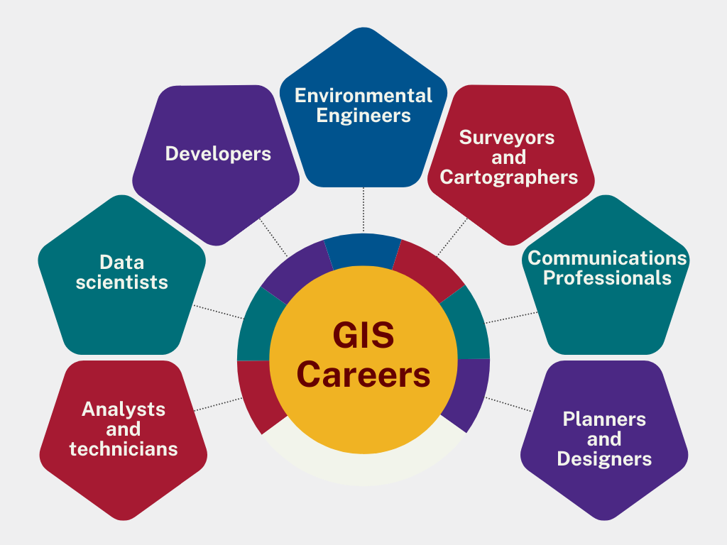 GIS Careers