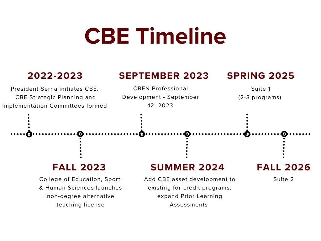 CBE Timeline