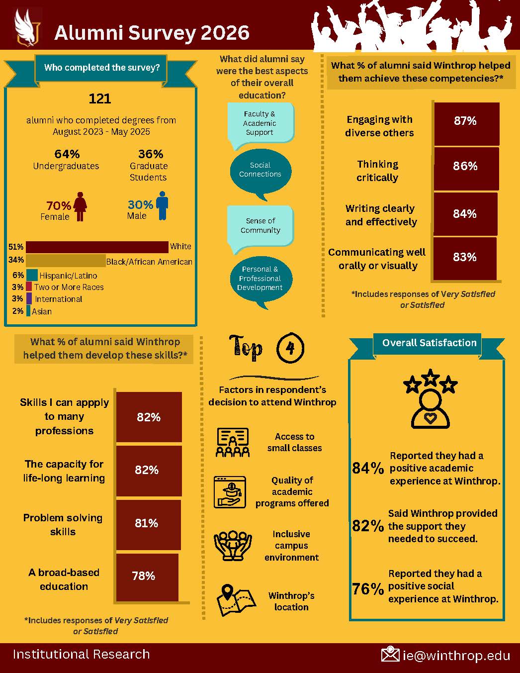 2026 Alumni Survey Overview