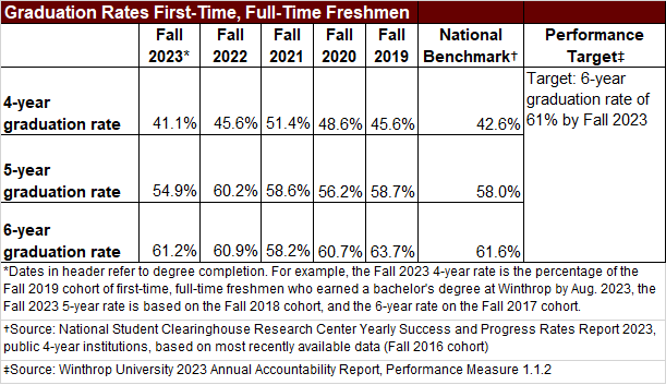Graduation Rates