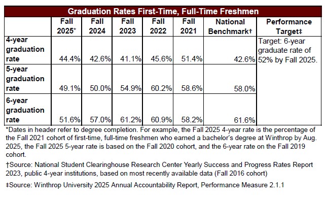 Graduation Rate Chart