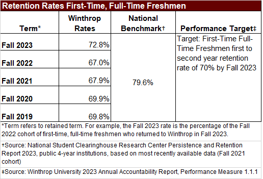 Retention Rates