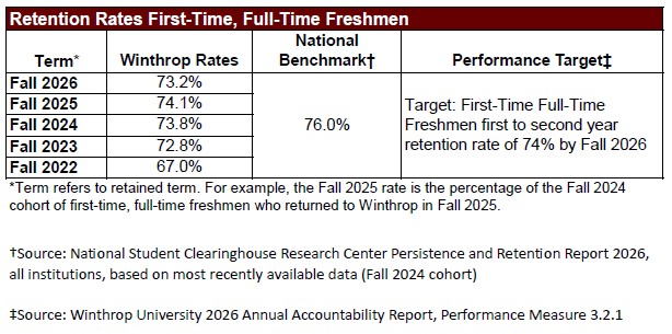 Retention Rates FTFT Freshman Chart