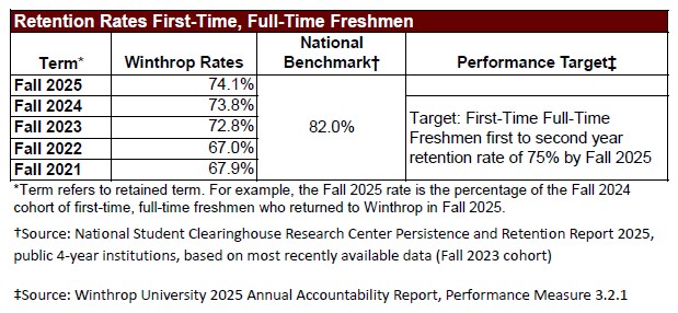 Retention Rate Chart