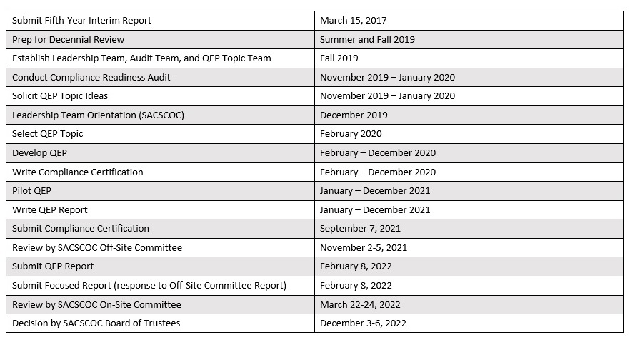 Winthrop University: SACS - SACS Timeline