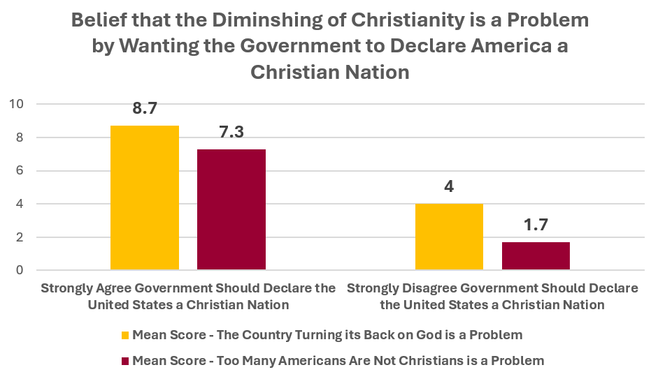 Chart showing overlap between believing diminishing Christianity is a problem and
                     those who want the US to be declared a Christian nation.