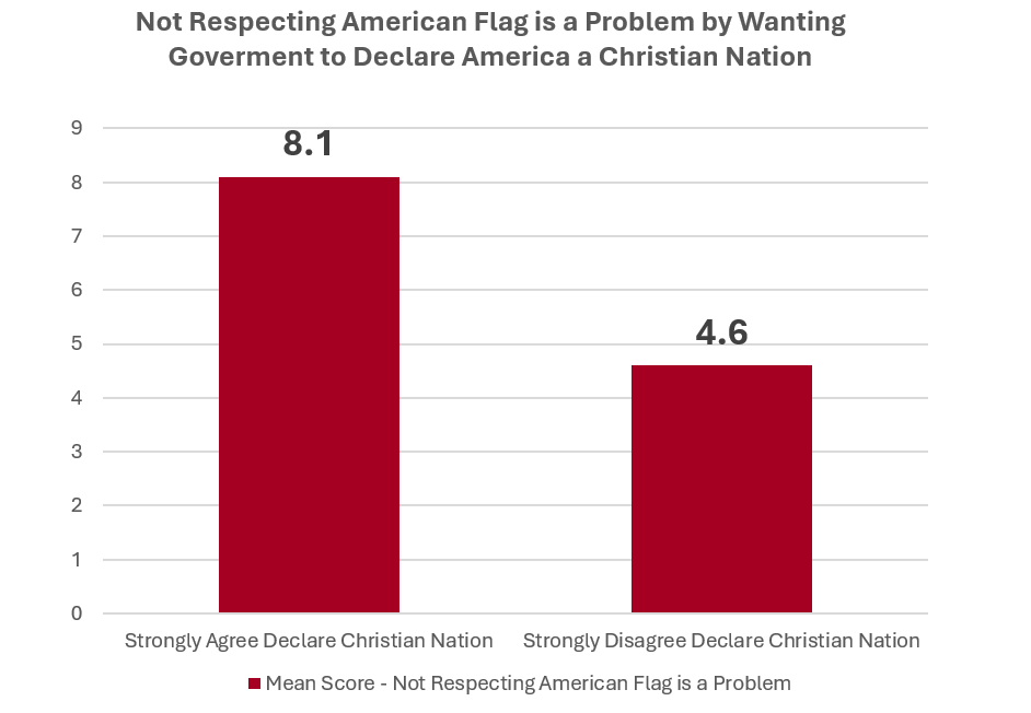 Chart showing the overlap between Christian Identity and American Identity