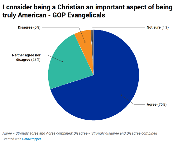 GOP Evang Christian be American GOP Evang Christian be American