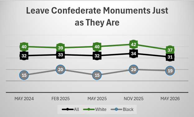 Confederate Monuments by Race